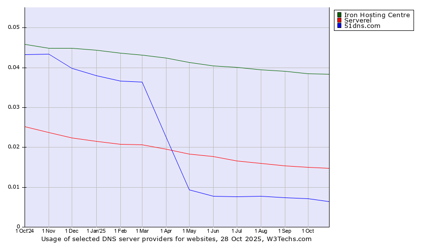 Historical trends in the usage of Iron Hosting Centre vs. Serverel vs. 51dns.com