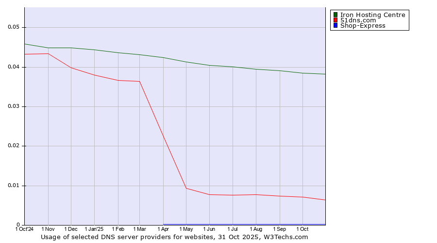 Historical trends in the usage of Iron Hosting Centre vs. 51dns.com vs. Shop-Express