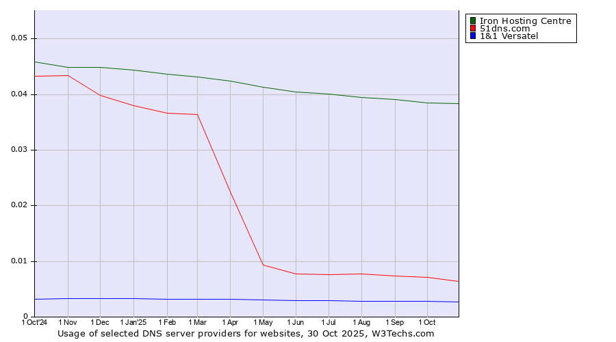 Historical trends in the usage of Iron Hosting Centre vs. 51dns.com vs. 1&1 Versatel
