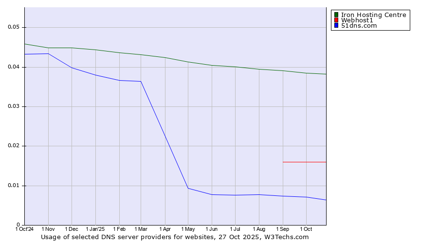 Historical trends in the usage of Iron Hosting Centre vs. Webhost1 vs. 51dns.com
