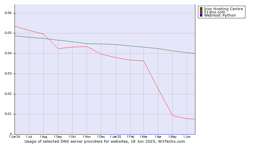 Historical trends in the usage of Iron Hosting Centre vs. 51dns.com vs. Webhost Python