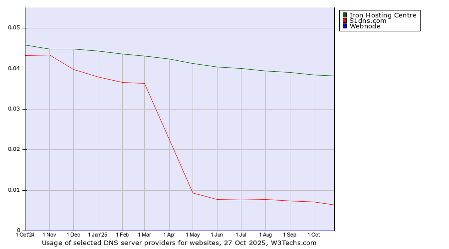 Historical trends in the usage of Iron Hosting Centre vs. 51dns.com vs. Webnode