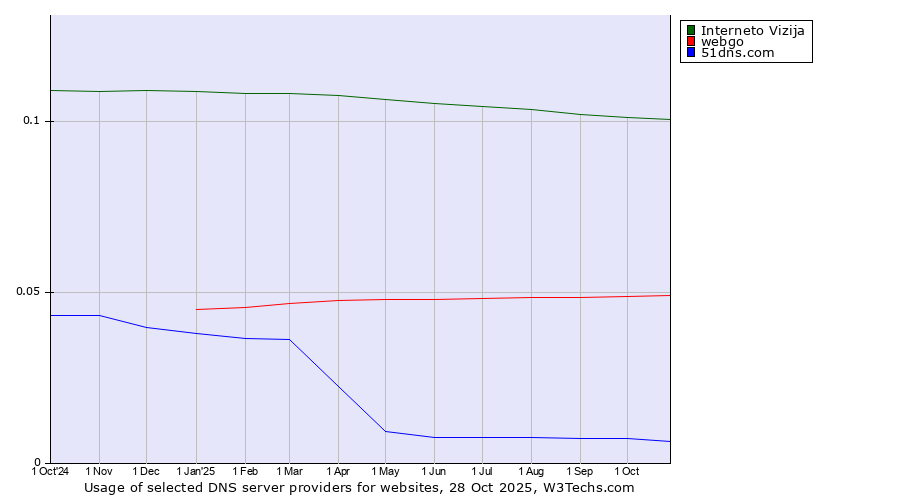 Historical trends in the usage of Interneto Vizija vs. webgo vs. 51dns.com
