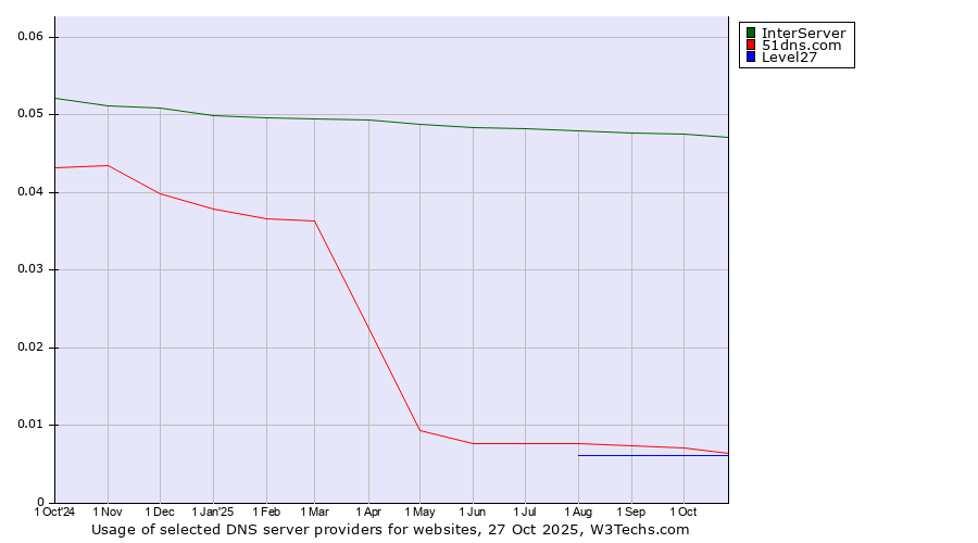 Historical trends in the usage of InterServer vs. 51dns.com vs. Level27