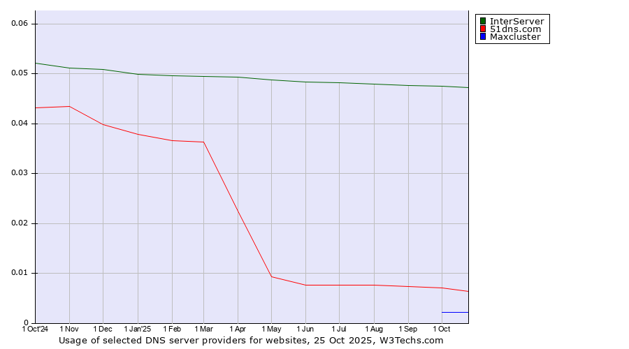 Historical trends in the usage of InterServer vs. 51dns.com vs. Maxcluster