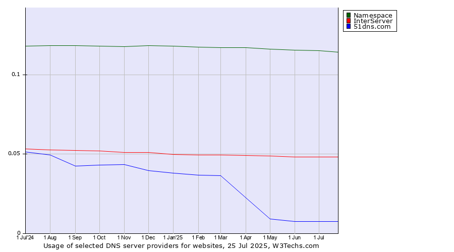 Historical trends in the usage of Namespace vs. InterServer vs. 51dns.com