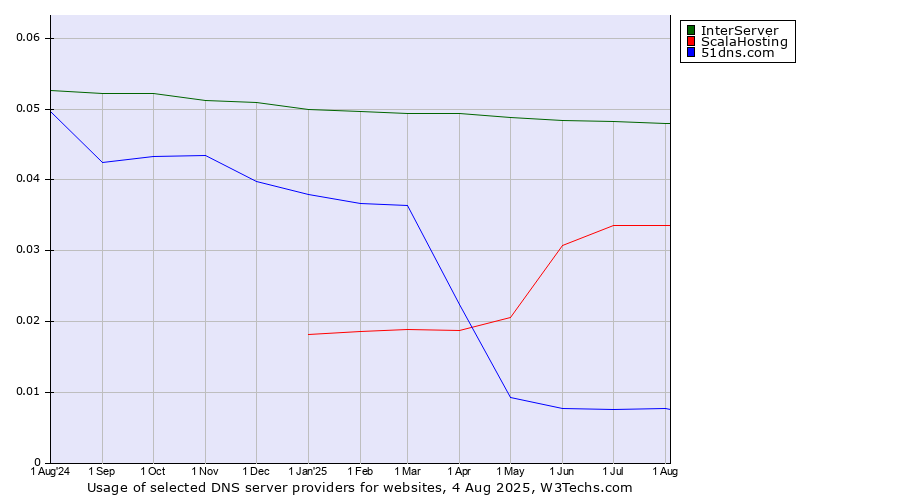 Historical trends in the usage of InterServer vs. ScalaHosting vs. 51dns.com