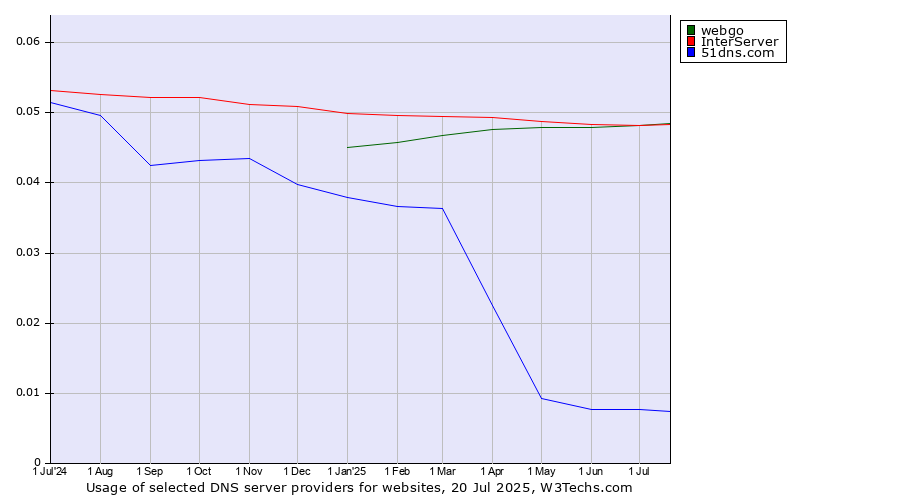 Historical trends in the usage of InterServer vs. webgo vs. 51dns.com