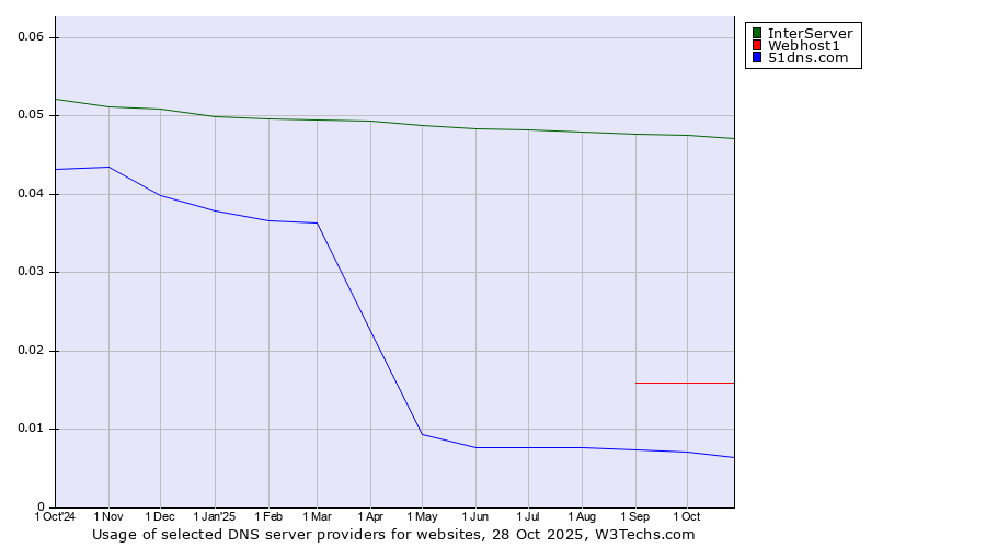 Historical trends in the usage of InterServer vs. Webhost1 vs. 51dns.com