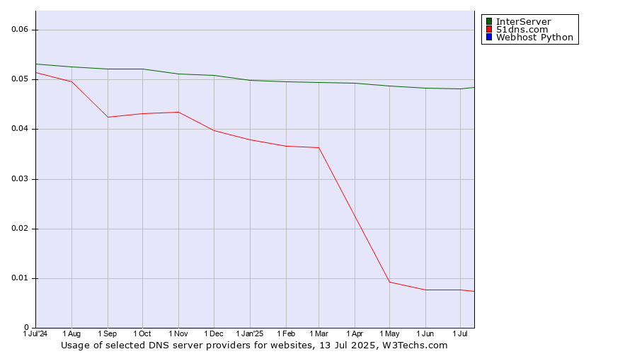 Historical trends in the usage of InterServer vs. 51dns.com vs. Webhost Python