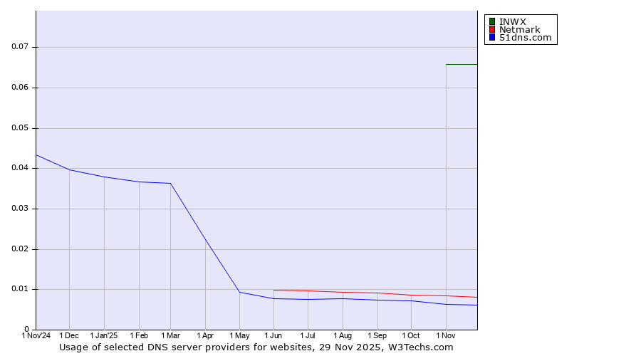 Historical trends in the usage of INWX vs. Netmark vs. 51dns.com