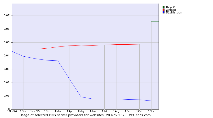 Historical trends in the usage of INWX vs. webgo vs. 51dns.com