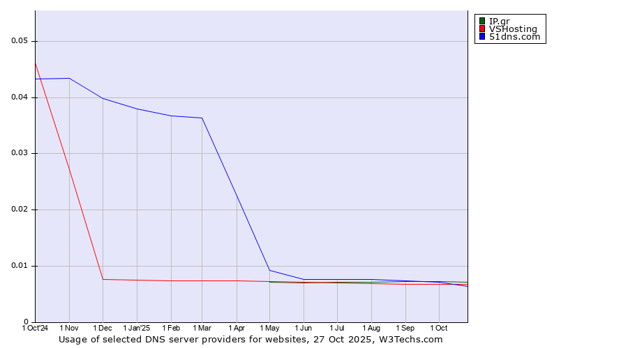 Historical trends in the usage of IP.gr vs. VSHosting vs. 51dns.com