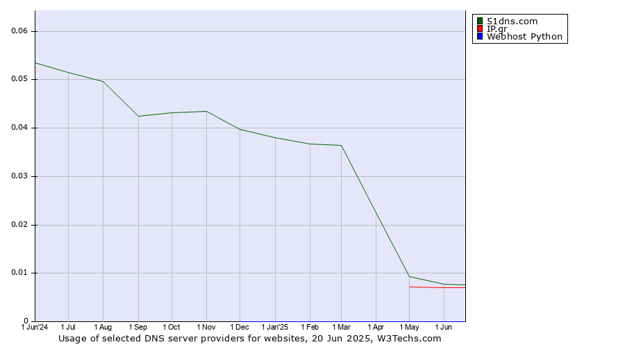 Historical trends in the usage of 51dns.com vs. IP.gr vs. Webhost Python