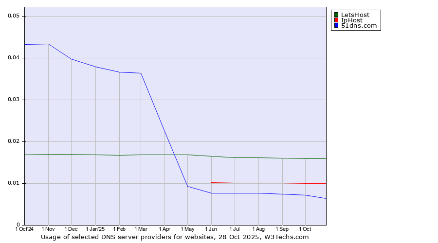 Historical trends in the usage of LetsHost vs. IpHost vs. 51dns.com