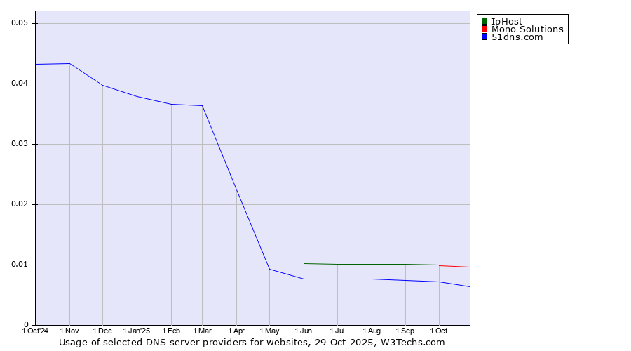 Historical trends in the usage of IpHost vs. Mono Solutions vs. 51dns.com