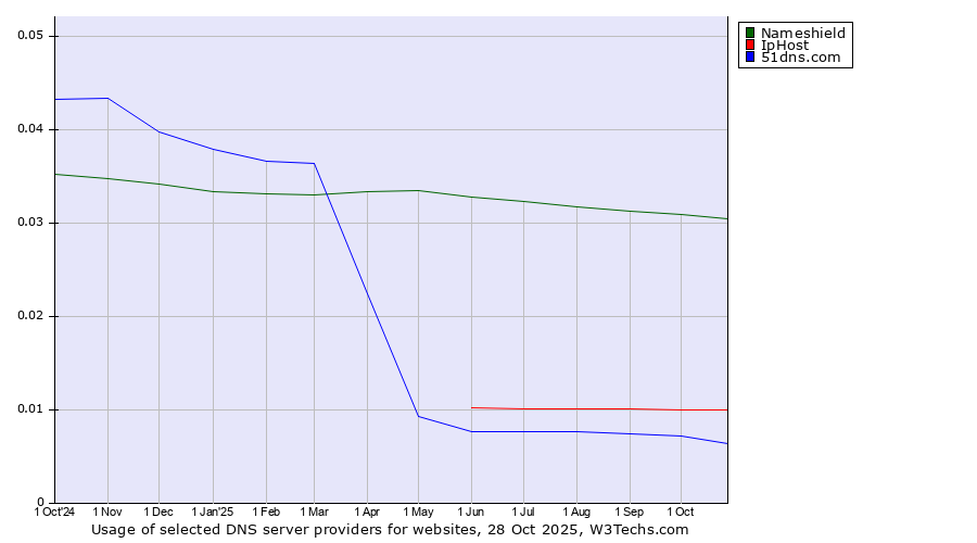 Historical trends in the usage of Nameshield vs. IpHost vs. 51dns.com