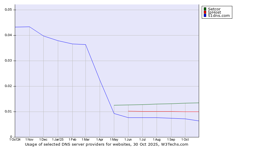 Historical trends in the usage of Setcor vs. IpHost vs. 51dns.com