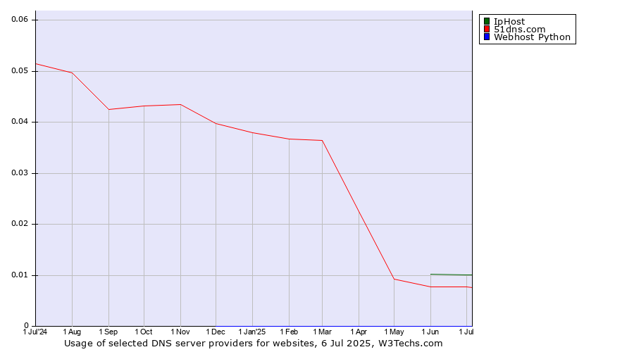 Historical trends in the usage of IpHost vs. 51dns.com vs. Webhost Python