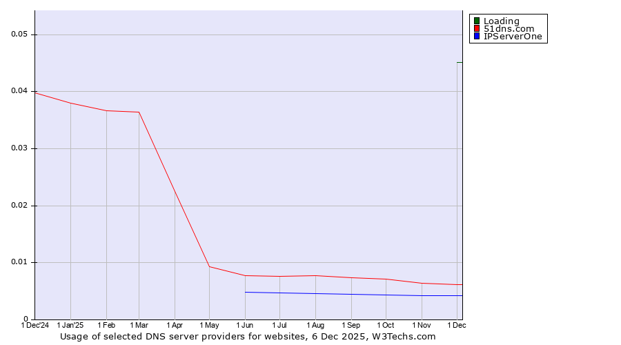 Historical trends in the usage of Loading vs. 51dns.com vs. IPServerOne