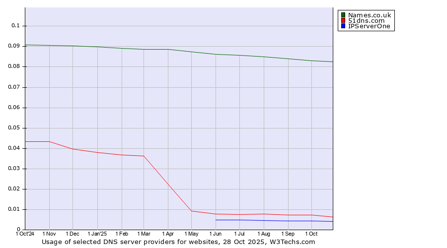 Historical trends in the usage of Names.co.uk vs. 51dns.com vs. IPServerOne