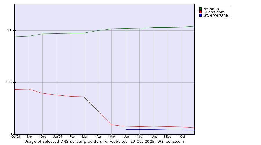 Historical trends in the usage of Netsons vs. 51dns.com vs. IPServerOne
