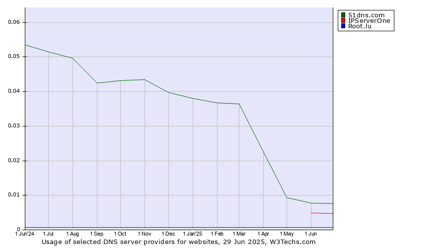 Historical trends in the usage of 51dns.com vs. IPServerOne vs. Root.lu