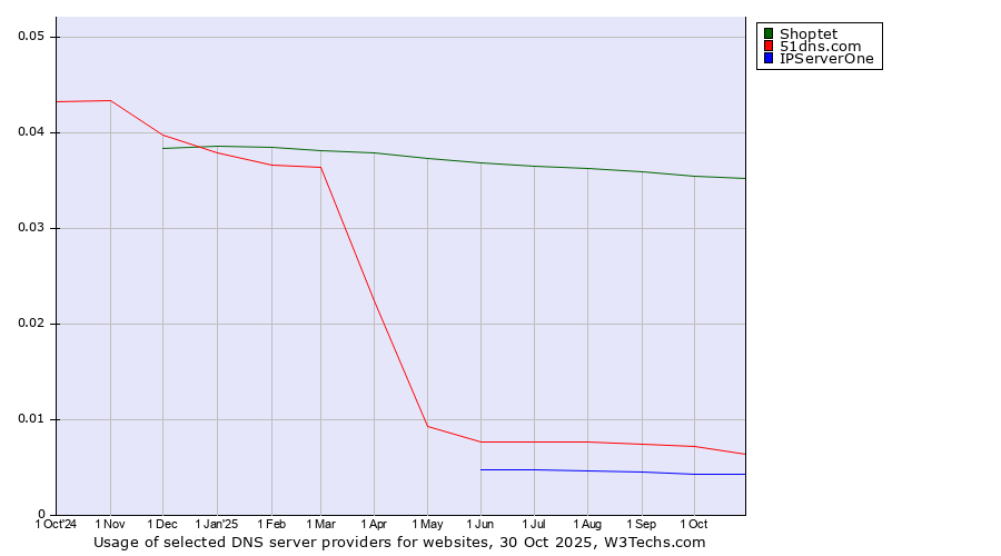 Historical trends in the usage of Shoptet vs. 51dns.com vs. IPServerOne