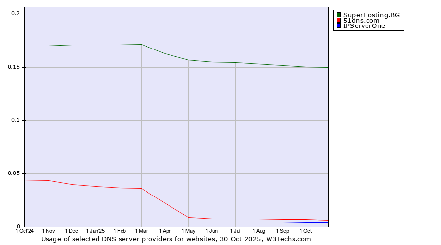 Historical trends in the usage of SuperHosting.BG vs. 51dns.com vs. IPServerOne