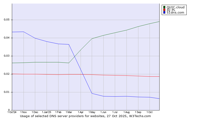 Historical trends in the usage of QUIC.cloud vs. IQ PL vs. 51dns.com