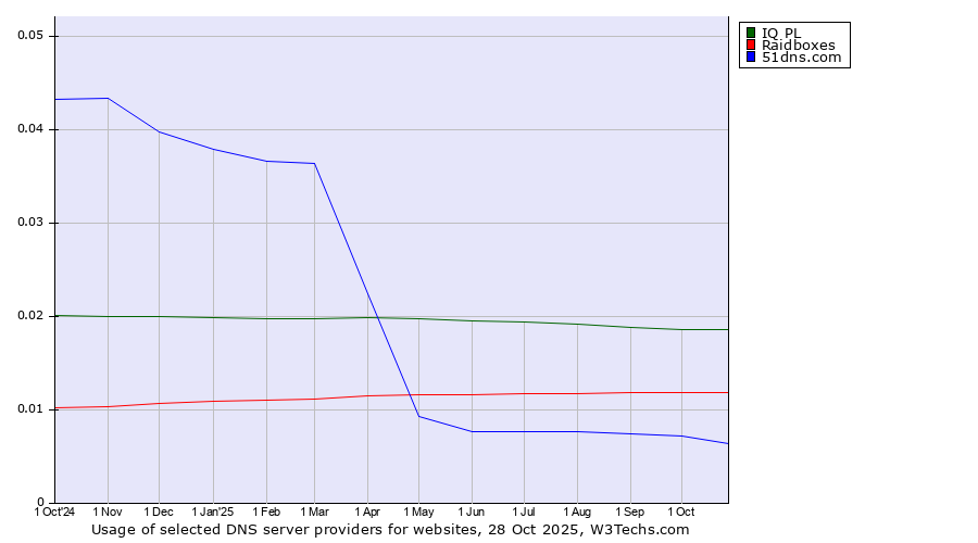Historical trends in the usage of IQ PL vs. Raidboxes vs. 51dns.com