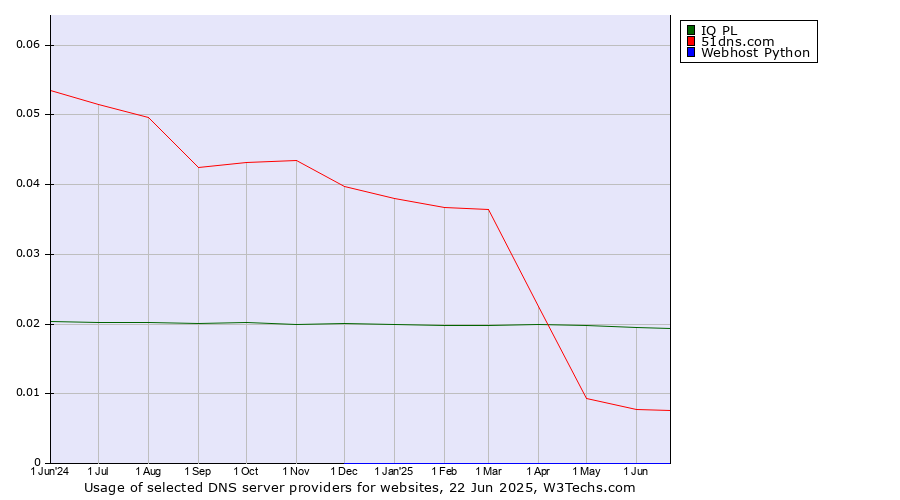 Historical trends in the usage of IQ PL vs. 51dns.com vs. Webhost Python