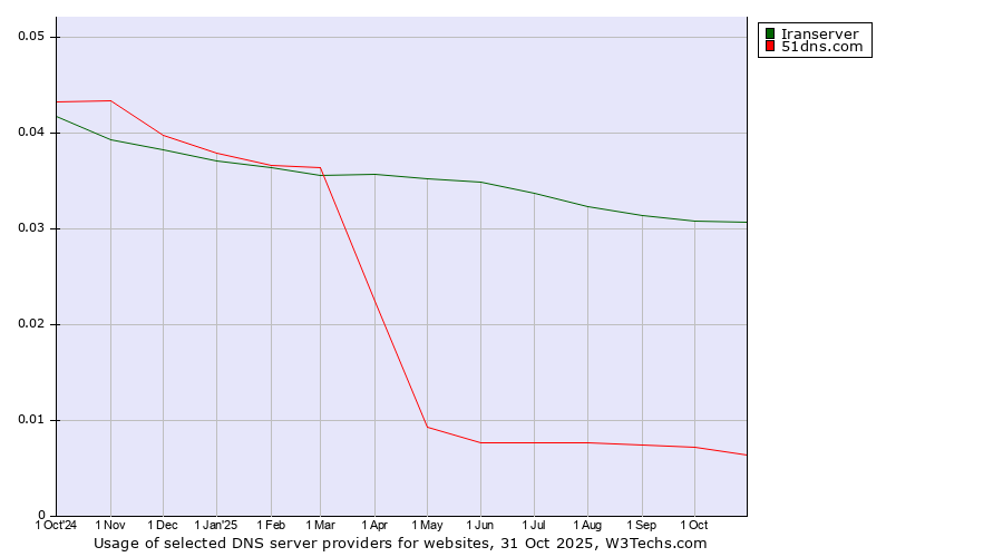 Historical trends in the usage of Iranserver vs. 51dns.com