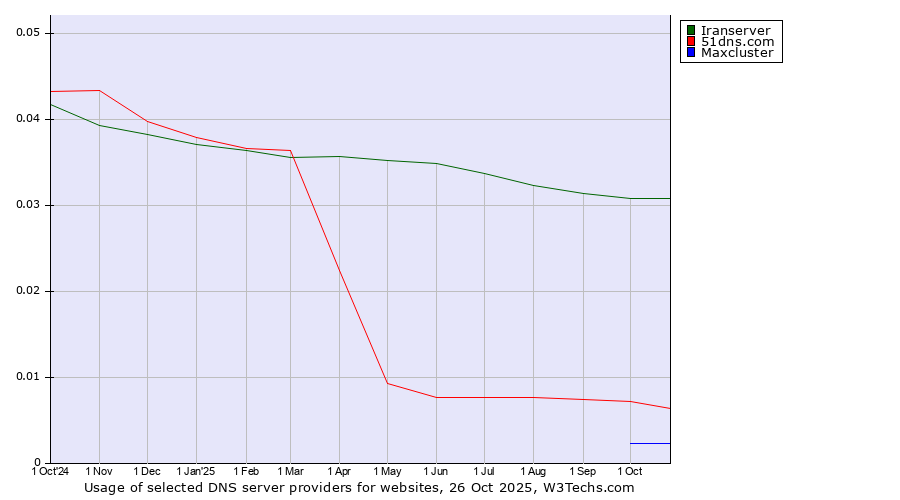 Historical trends in the usage of Iranserver vs. 51dns.com vs. Maxcluster
