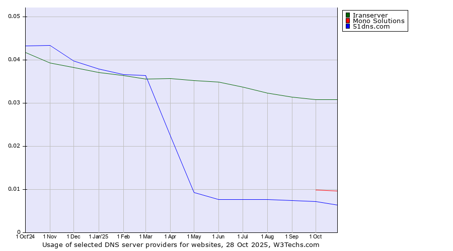Historical trends in the usage of Iranserver vs. Mono Solutions vs. 51dns.com