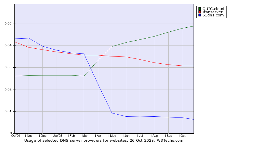 Historical trends in the usage of QUIC.cloud vs. Iranserver vs. 51dns.com