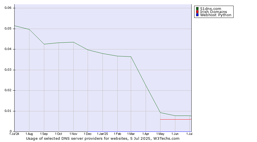 Historical trends in the usage of 51dns.com vs. Irish Domains vs. Webhost Python
