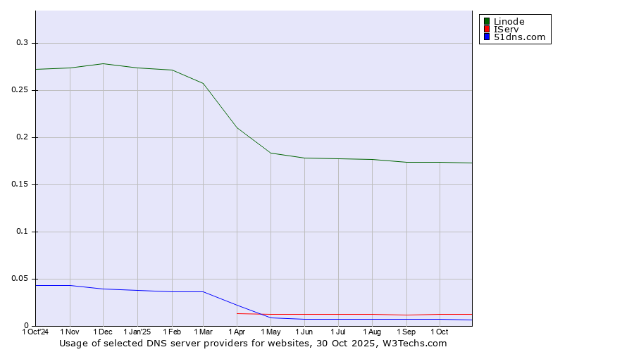 Historical trends in the usage of Linode vs. IServ vs. 51dns.com