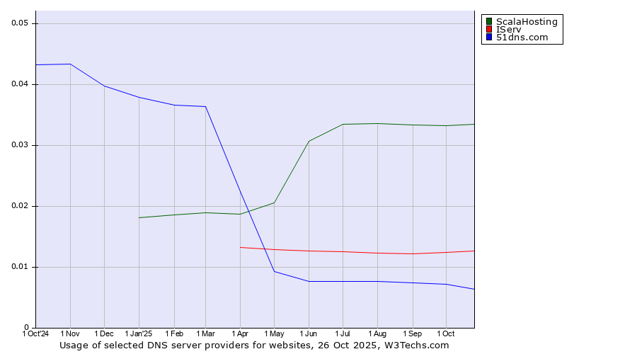Historical trends in the usage of ScalaHosting vs. IServ vs. 51dns.com