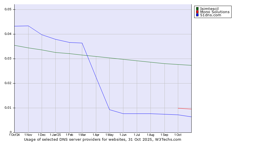 Historical trends in the usage of Isimtescil vs. Mono Solutions vs. 51dns.com