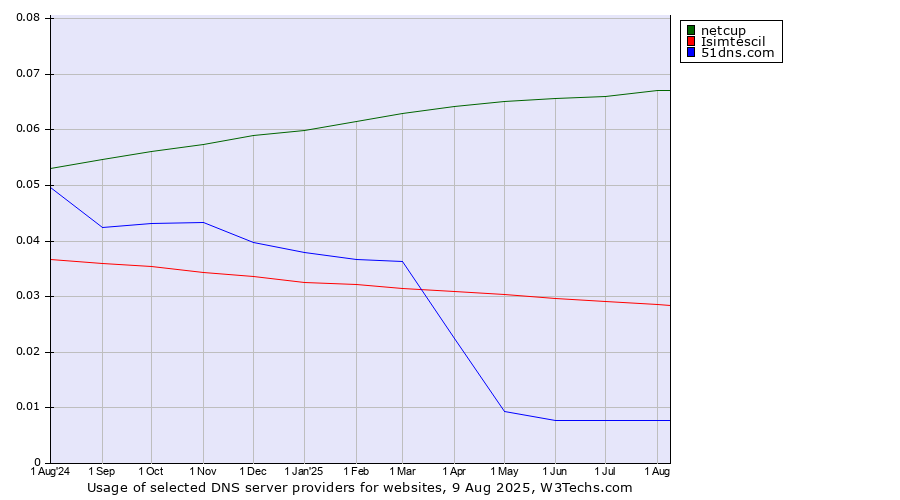 Historical trends in the usage of netcup vs. Isimtescil vs. 51dns.com