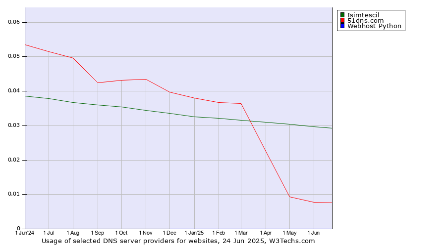 Historical trends in the usage of Isimtescil vs. 51dns.com vs. Webhost Python