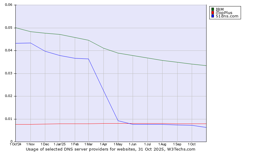 Historical trends in the usage of IBM vs. iTopPlus vs. 51dns.com