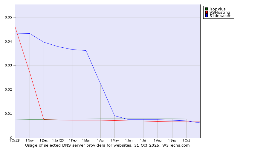 Historical trends in the usage of iTopPlus vs. VSHosting vs. 51dns.com