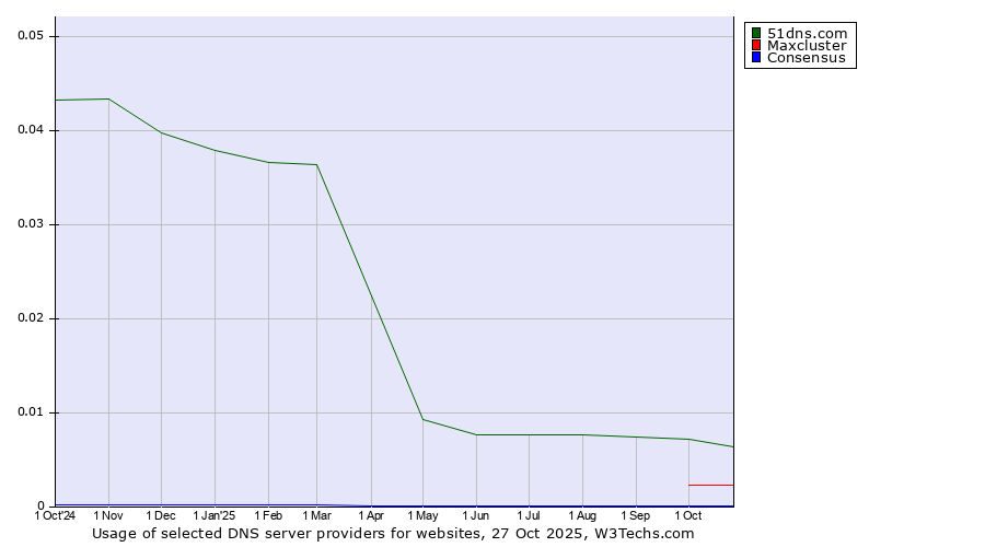 Historical trends in the usage of 51dns.com vs. Maxcluster vs. Consensus