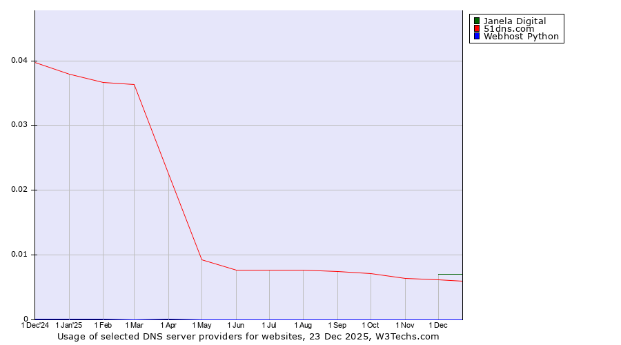 Historical trends in the usage of Janela Digital vs. 51dns.com vs. Webhost Python