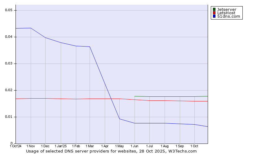 Historical trends in the usage of Jetserver vs. LetsHost vs. 51dns.com