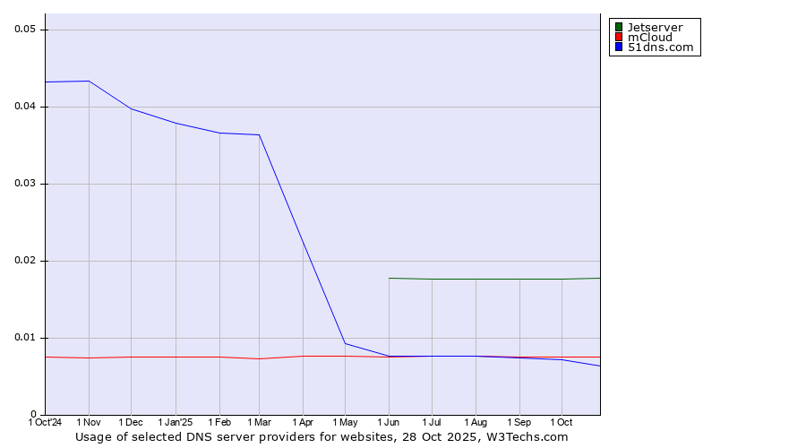 Historical trends in the usage of Jetserver vs. mCloud vs. 51dns.com