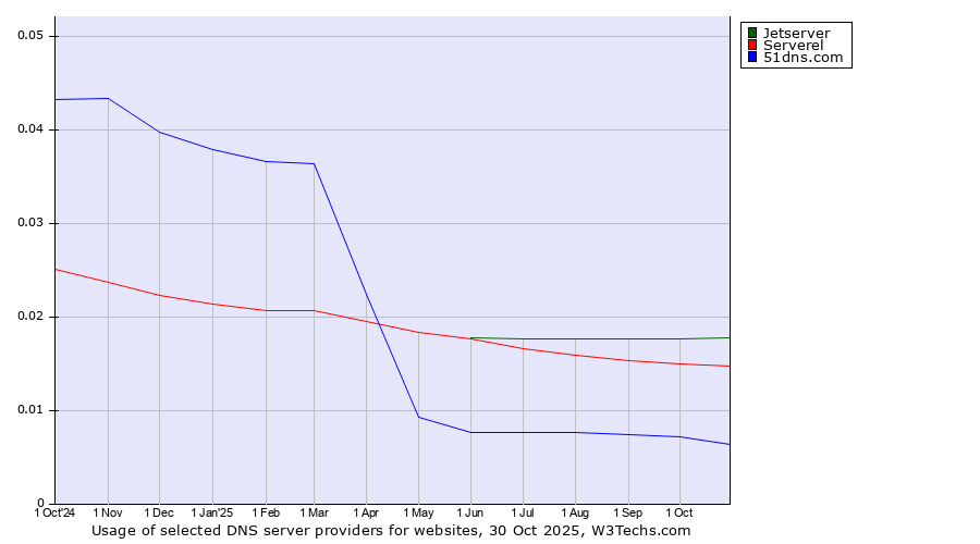 Historical trends in the usage of Jetserver vs. Serverel vs. 51dns.com