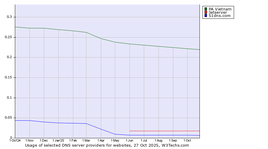 Historical trends in the usage of PA Vietnam vs. Jetserver vs. 51dns.com